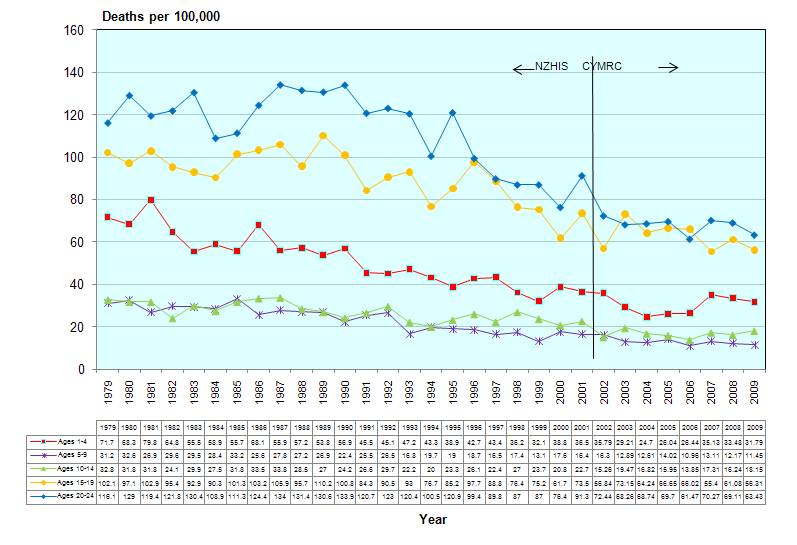 mortality by age group graph