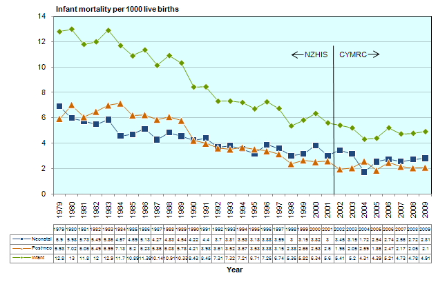 infant mortality graph